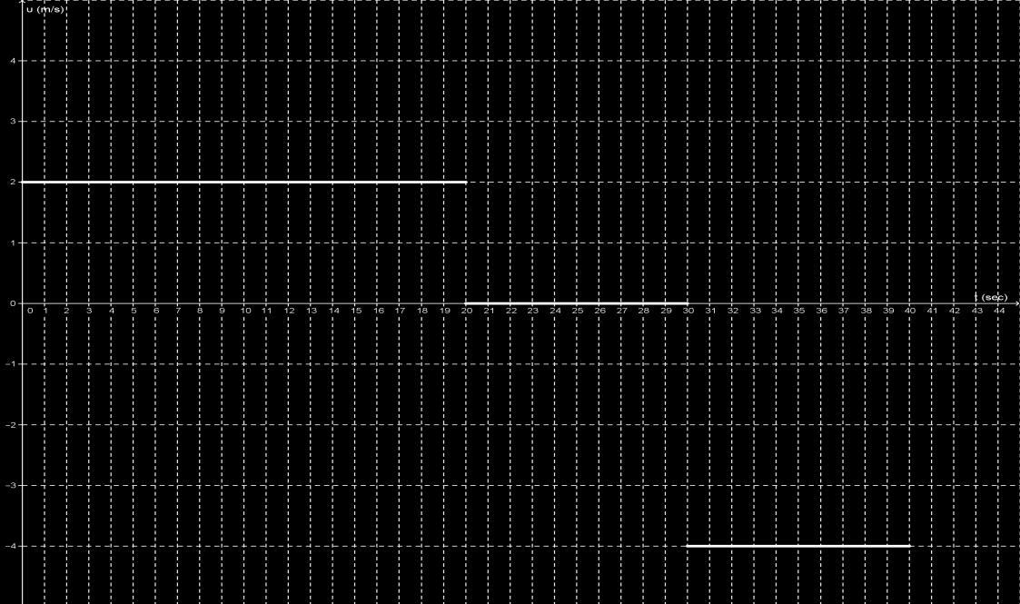 κίνησης, ε) να γίνει το διάγραμμα α = f(t) σε βαθμολογημένους άξονες. 9.