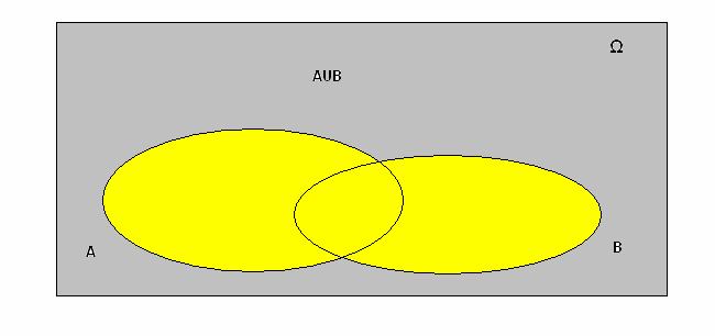 Εισαγωγικό κεφάλαιο 34 Τομή συνόλων Έστω Ω ένα βασικό σύνολο και Α, Β δύο υποσύνολά του.