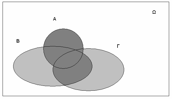 Εισαγωγικό κεφάλαιο 7 Το σκιασμένο τμήμα είναι το Α Γ Το πιο σκούρο τμήμα είναι το ( Α Β) ( Α Γ ) Απόδειξη της ισότητας Α Β= ( Α Β )