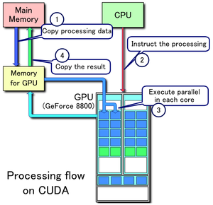 Το πακέτο CUDA από την NVIDIA είναι το πιο διαδεδομένο για εφαρμογές GPGPU. Βασίζεται σε μια επεκταμένη έκδοση της γλώσσας C και υποστηρίζεται σε προϊόντα NVIDIA GeForce, Quadro και Tesla.