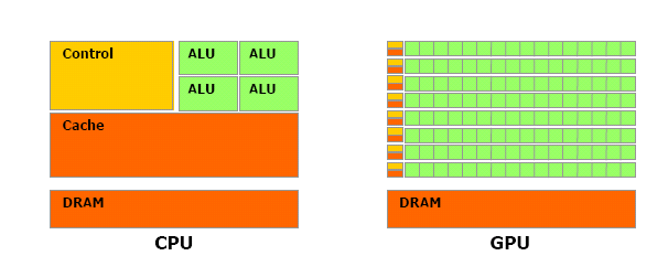 Σχήμα 2.3: Το GPU αφιερώνει περισσότερα τρανζίστορ για την επεξεργασία δεδομένων [6] Πιο συγκεκριμένα, όπως φαίνεται και στο Σχήμα 2.
