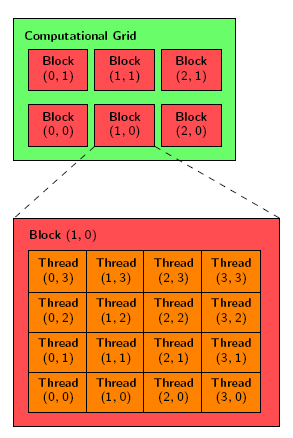 Σχήμα 2.4: Grid of Thread Blocks [17] Όπως φαίνεται από το Σχήμα 2.4 το computational grid αποτελείται από grid των thread blocks. Κάθε thread εκτελεί τον πυρήνα.