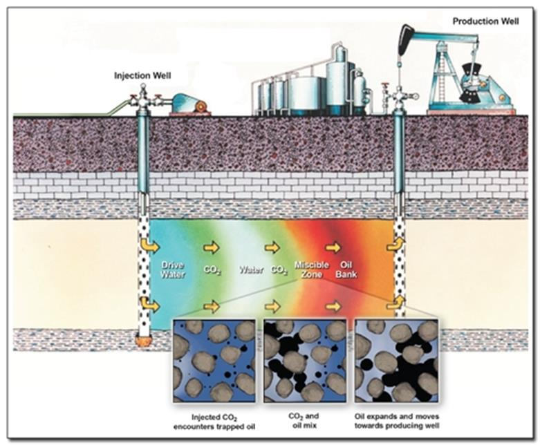 1) Ανάκτηση με θερμότητα (thermal recovery): Η μέθοδος αυτή περιλαμβάνει την εισαγωγή θερμότητας, όπως για παράδειγμα ατμού, με σκοπό την μείωση του ιξώδους για την βελτίωση της ροής του πετρελαίου