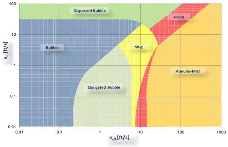 Όπου V s, gas, V s, liquid οι φαινομενικές ταχύτητες του αερίου και του υγρού αντίστοιχα, q gas, q liquid ο ρυθμός παραγωγής του αερίου και του υγρού αντίστοιχα και Α το εμβαδόν διατομής της