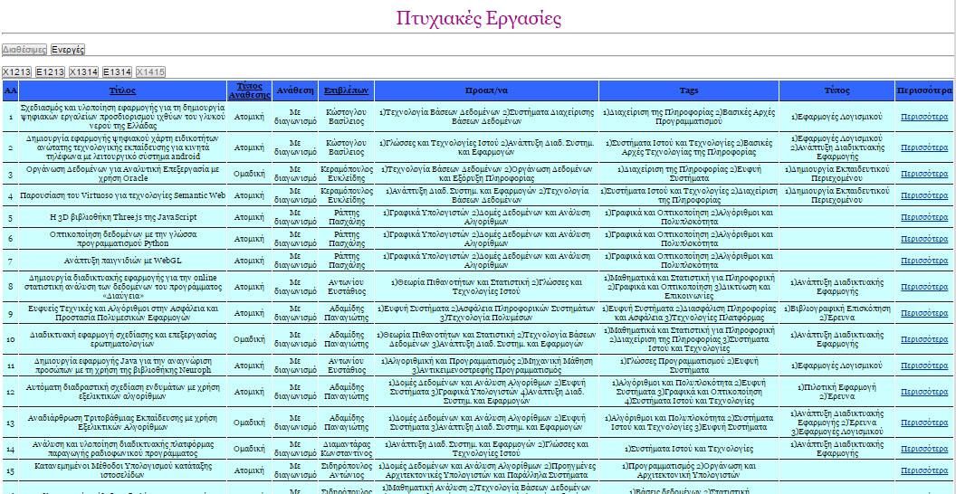 4.3 Εμφάνιση και δήλωση πτυχιακών εργασιών Πρέπει να διευκρινιστεί ότι στην περίπτωση που ο φοιτητής θα αναλάβει θέμα με απευθείας ανάθεση δεν θα ακολουθεί την παρακάτω διαδικασία.