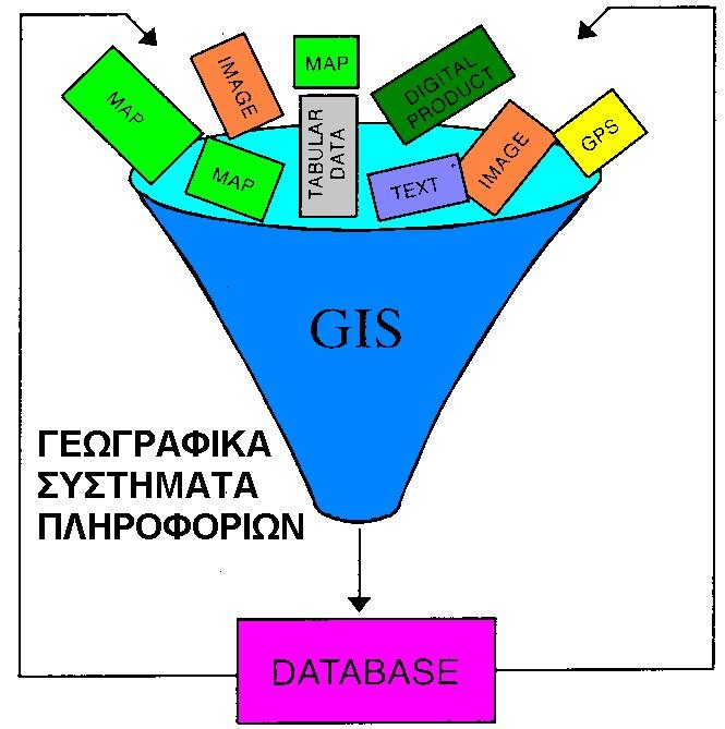 Εισαγωγή στα ΓΠΣ Τα ΓΣΠ δέχονται δεδομένα από πολλαπλές πηγές οι οποίες μπορεί να έχουν πολλές διαφορετικές τυποποιήσεις και δομές.