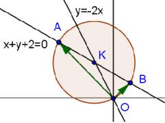 β) Παρατηρούμε ότι οι συντεταγμένες των σημείων Α, Β, Γ, Δ επαληθεύουν την αρχική εξίσωση, οπότε τα σημεία αυτά ανήκουν στο κύκλο C και επομένως υπάρχει κυκλικός περιφερειακός δρόμος που διέρχεται