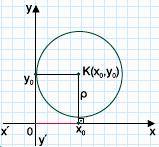 Εφαπτομένη κύκλου x y ρ Η εφαπτομένη του κύκλου C: x Για να βρούμε εφαπτομένη ε του C σε άγνωστο σημείο που είναι παράλληλη κάθετη σε ευθεία θα κάνουμε τα εξής: Θα θεωρούμε σημείο x, y του κύκλου,