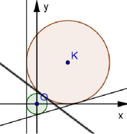 β) Έστω ε: y x κοινή εφαπτομένη των δύο κύκλων Τότε: 0 0 d, d, Από την εξίσωση, προκύπτει ότι: ή 5 - Αν, τότε η σχέση () γίνεται: 7 9 7 5 7 5 και η εφαπτομένη είναι η ευθεία : y x - Αν, τότε η σχέση