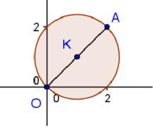 Κύκλος με διάμετρο το τμήμα ΑΒ Το κέντρο του κύκλου είναι το μέσο του ΑΒ, οπότε οι συντεταγμένες του είναι: x A x B ya yb x K και yk Για την ακτίνα του κύκλου ισχύει ότι: AB KA KB Να βρείτε την