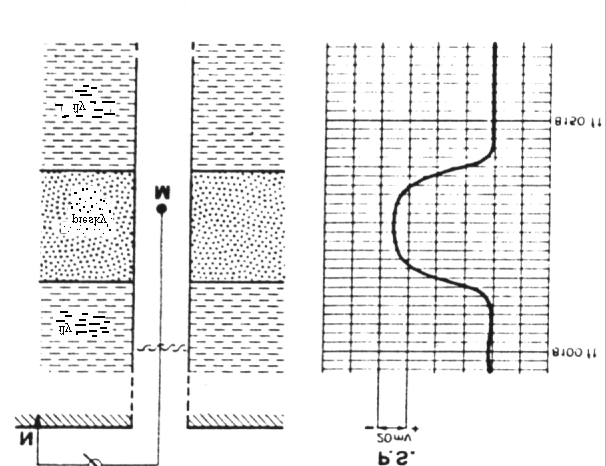 Obr.8.2a: Princíp merania v metóde SP ( podľa D. Chapelier, 1987 - upravené) 8.2.2 Metóda EP Táto metóda využíva elektrónovú vodivosť minerálov, akumulovaných v rudných polohách, ktoré sú preťaté stenou vrtu.