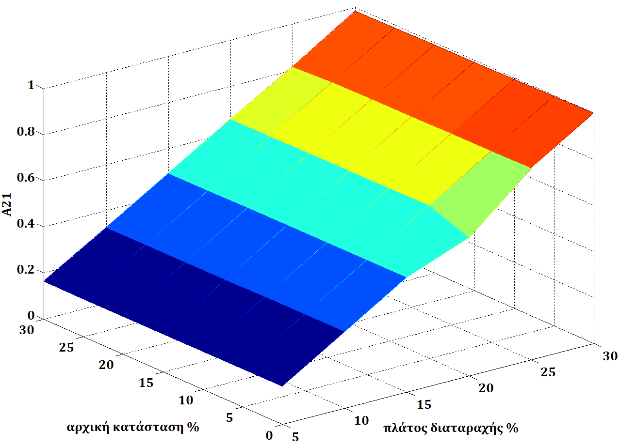 Ανάπτυξη Δυναμικού Μοντέλου Βασισμένου στην Τεχνική Μαύρου Κουτιού 79 Σχήμα 4.