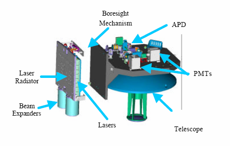 Εικόνα 3-1: Σύστημα εκπομπής και λήψης του CALIOP 3..1. Σύστημα εκπομπής Το σύστημα εκπομπής των ακτίνων laser περιλαμβάνει δύο πανομοιότυπους εκπομπούς laser.