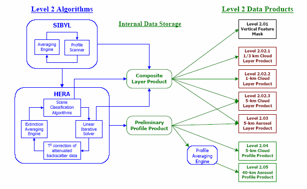 Σχήμα 3-6: Διάγραμμα πορείας εξαγωγής των προϊόντων (Level ) του CALIPSO Τα προϊόντα δεδομένων του CALIPSO παράγονται σε τρεις τυποποιημένες κατηγορίες: 1.
