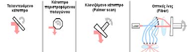 nanosec meters 0 0 Pulse emission 20 6 first return no return second return third return fourth return 0 20 40 60 80 100 120 140 0 6 12 18 24 30 36 42 23/4/2013 Μηχανισµοί Σάρωσης Χαρακτηριστικά