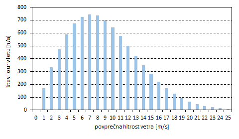 Za določitev porazdelitve verjetnosti hitrosti vetra sta najbolj pogosto uporabljeni Weibullova ali Rayleighova porazdelitvena funkcija.