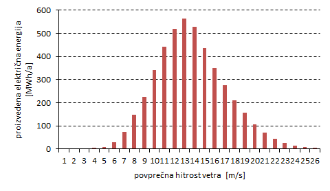 Proizvodnja električne energije pri hitrosti vetra v Q el,v = t v