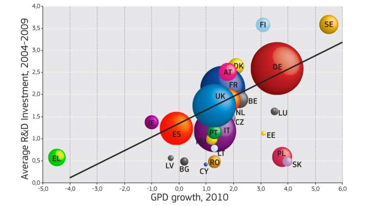 Χνεμαημδόηεζε Εζκηθή ηναηεγηθή Ε&Κ Investment in R&D is part of the solution to exit from the economic crises ΜΙΑ ΕΙΚΟΝΑ ΦΙΛΙΕΣ ΛΕΞΕΙΣ Source: Robert-Jan Smits,
