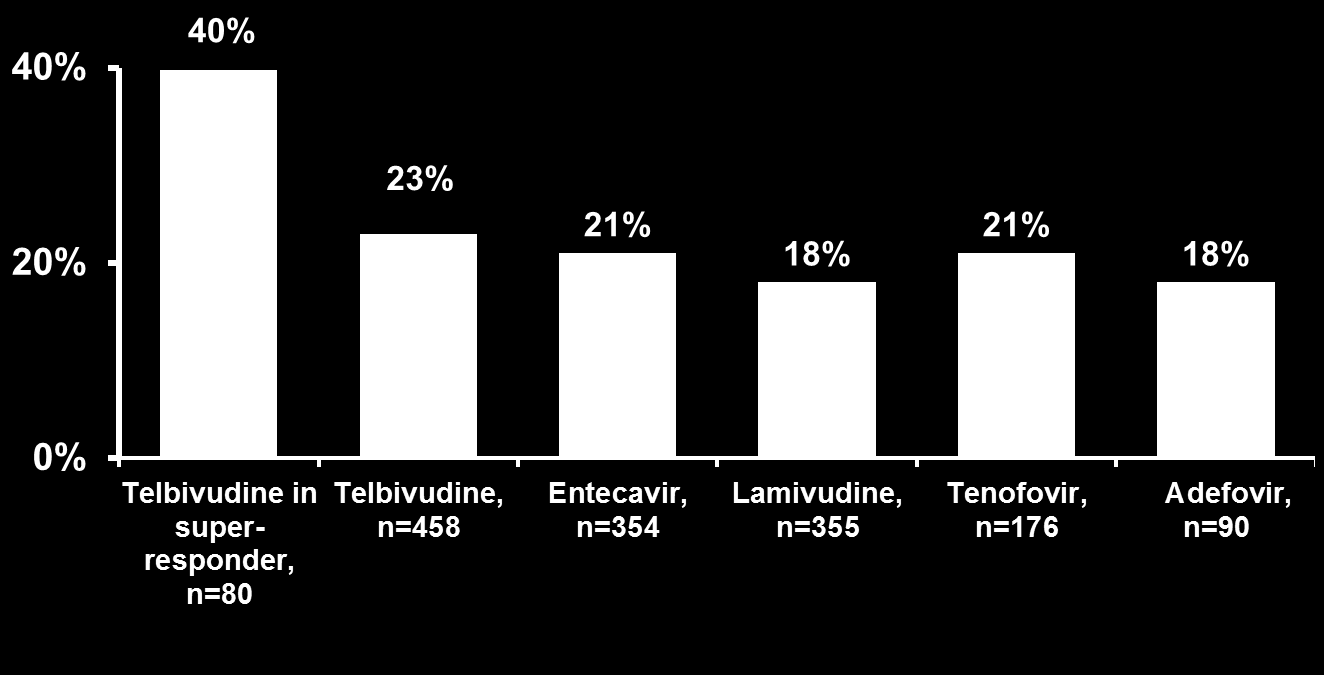 HBeAg Seroconversion Rates at 1 Year In HBeAg+ Patients (NUCs) 1 Lai CL et a, N Engl J Med