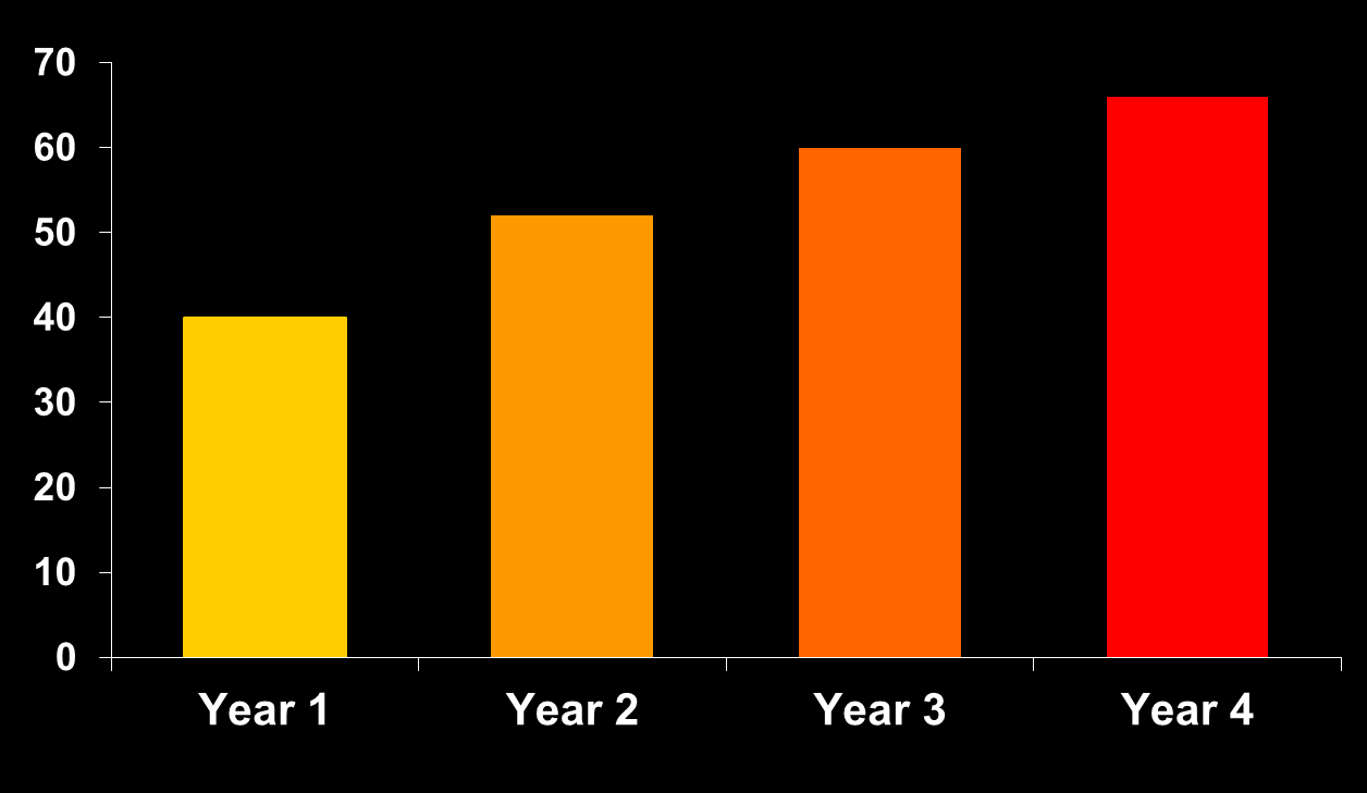 Proportion of patients (%) TELBIVUDINE (3-4 years) HBeAg positive patients cumulative HBeAg seroconversion GLOBE + 015 Per Protocol Population: Patients Who Were PCR Negative* at 24 Weeks (n = 162)