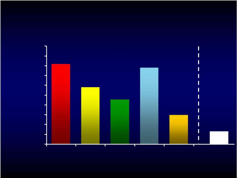 Buster et al, Gastroenterology 2008 Follow-up of PEG-IFN in HBeAg (+) CHB 3 years post-treatment among HBeAg responders 100 90 80 81% n=64 78% n=172
