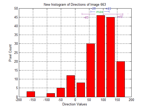 max(direction)-15 o :max(direction) +15 o. Όμως έτσι χάναμε σημαντικό κομμάτι χρήσιμης πληροφορίας με αποτέλεσμα να υπάρχει μεγάλη απόκλιση μεταξύ των δύο αυτών ταχυτήτων.