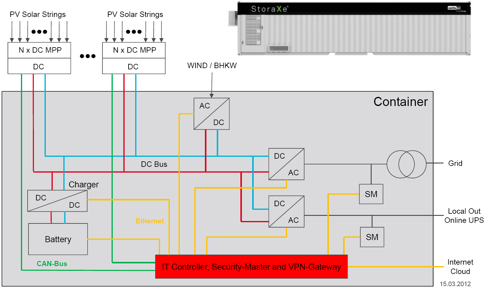 System Design