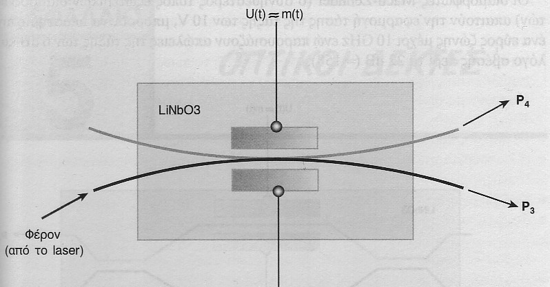 Ηλεκτροοπτικοί διαμορφωτές με κατευθυντικό συζεύκτη Ο διαμορφωτής κατασκευάζεται σε υπόστρωμα απο το ηλεκτροοπτικό υλικό LiNbO 3 Όταν εφαρμοστεί τάση U(t) διαφοροποιούνται οι δείκτες διάθλασης των
