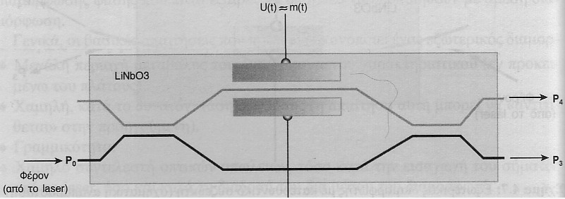 Ηλεκτροοπτικοί διαμορφωτές με συμβολόμετρο Mach-Zehnder Και αυτός ο διαμορφωτής κατασκευάζεται επίσης σε υπόστρωμα απο το ηλεκτροοπτικό υλικό LiNbO 3 Στον διαμορφωτή το οπτικό σήμα διαμοιράζεται απο
