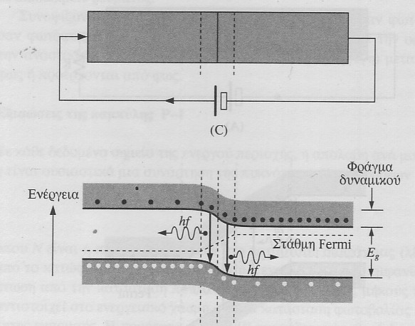 p - n επαφή και εκπομπή φωτονίων Ο μηχανισμός που δημιουργεί ακτινοβολία στα laser και led ημιαγωγών είναι η σύνδεση οπών και ελεύθερων