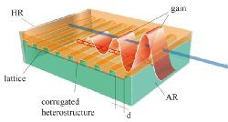 Τύποι laser ημιαγωγών Οι βασικοί τύποι laser ημιαγωγών είναι: Fabry Perot, τα φωτόνια αντανακλώνται στα τοιχώματα της δομής όπου υπάρχουν ανακλαστικές επιφάνειες που σχηματίζουν κοιλότητα τύπου