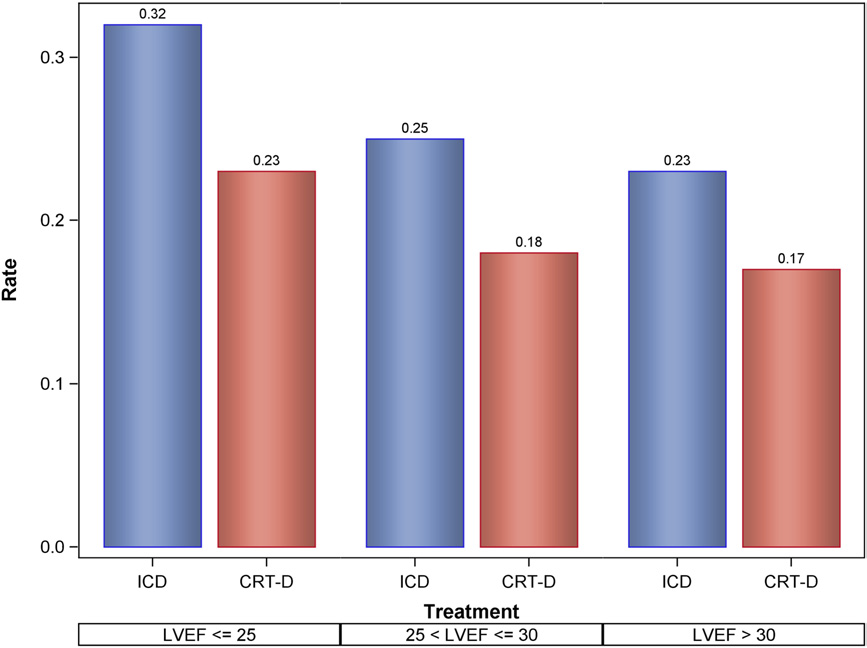 MADIT-CRT The clinical benefit of CRT was evident regardless of baseline LVEF,