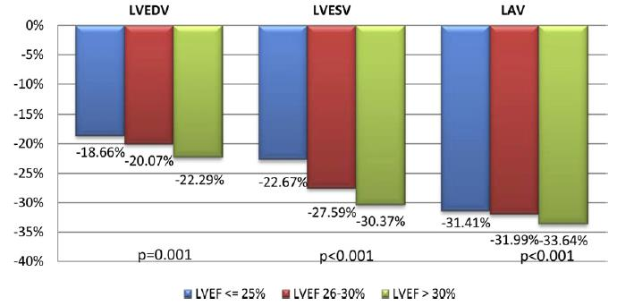 MADIT-CRT The echocardiographic response to CRT-D was even more pronounced