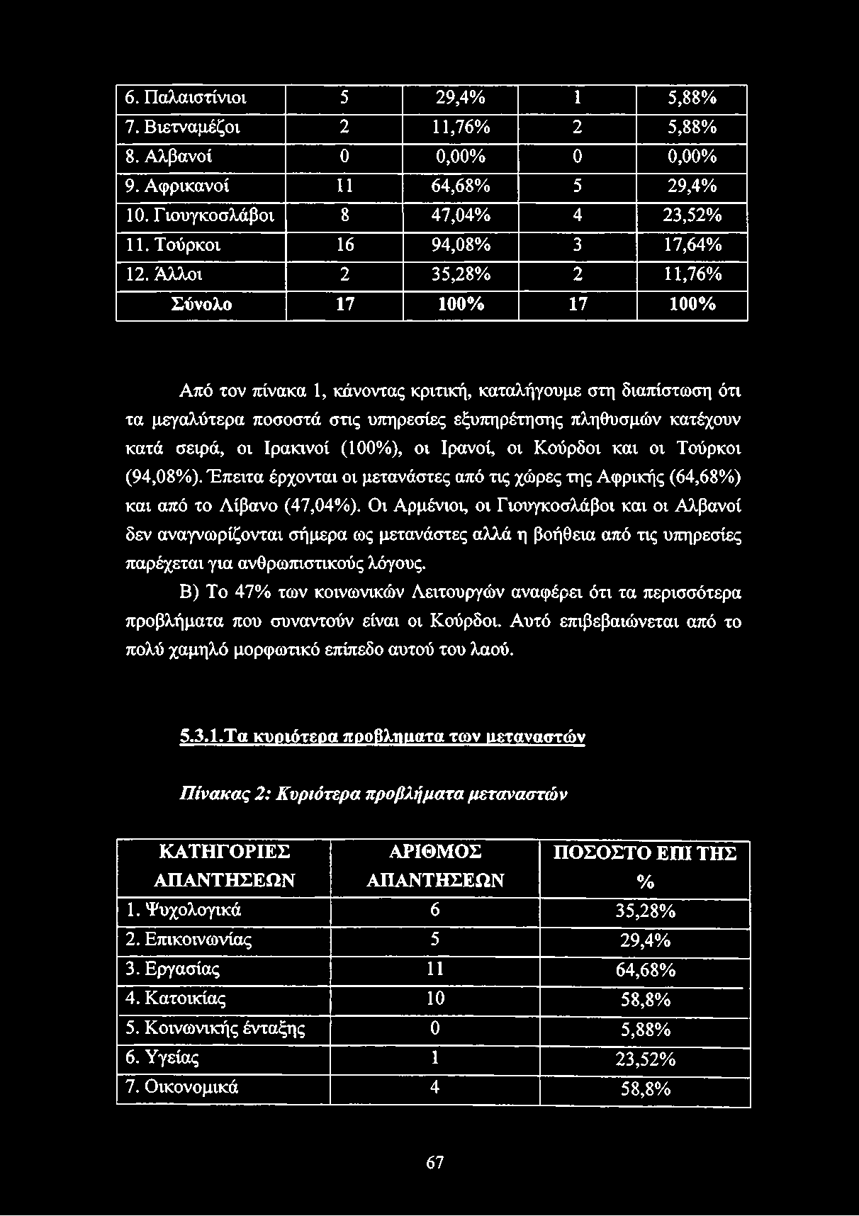 6. Παλαιστίνιοι 5 29,4% 1 5,88% 7. Βιετναμέζοι 2 11,76% 2 5,88% 8. Αλβανοί 0 0,00% 0 0,00% 9. Αφρικανοί 11 64,68% 5 29,4% 10. Γιουγκοσλάβοι 8 47,04% 4 23,52% 11. Τούρκοι 16 94,08% 3 17,64% 12.