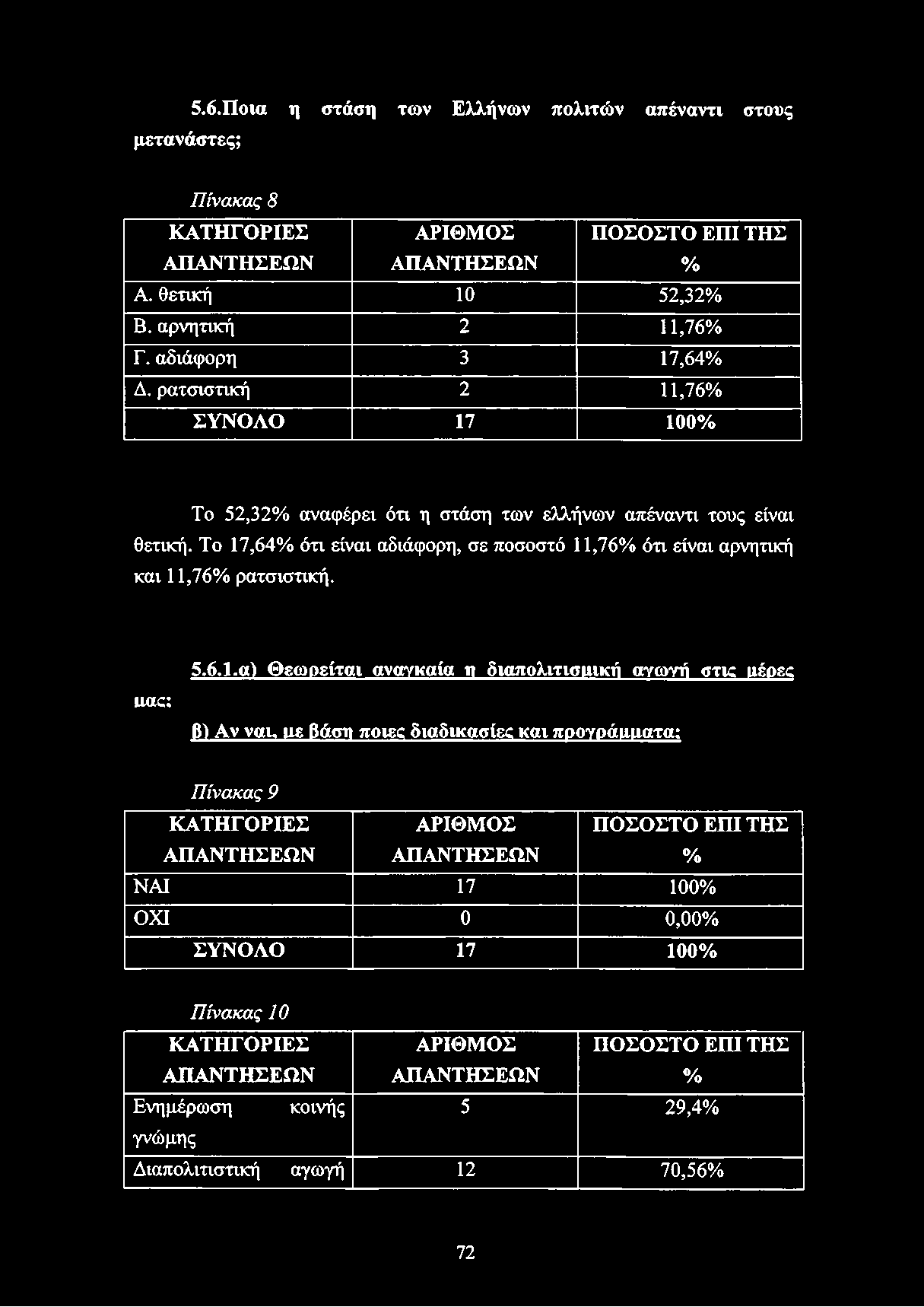μετανάστες; 5.6.Ποια η στάση των Ελλήνων πολιτών απέναντι στους Π ίνα κ α ς 8 ΚΑΤΗΓΟΡΙΕΣ ΑΡΙΘΜΟΣ ΠΟΣΟΣΤΟ ΕΠΙ ΤΗΣ ΑΠΑΝΤΗΣΕΩΝ ΑΠΑΝΤΗΣΕΩΝ % Α. θετική 10 52,32% Β. αρνητική 2 11,76% Γ.