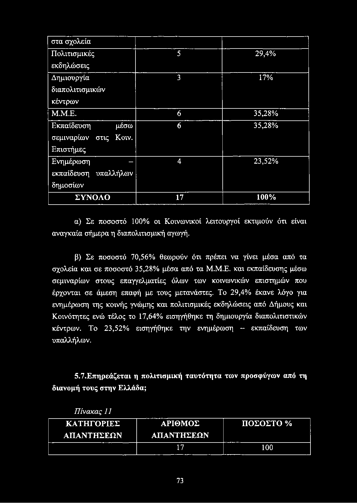 στα σχολεία Πολιτισμικές 5 29,4% εκδηλώσεις Δημιουργία 3 17% διαπολιτισμικών κέντρων Μ.Μ.Ε. 6 35,28% Εκπαίδευση μέσω 6 35,28% σεμιναρίων στις Κοιν.
