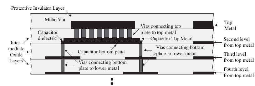 Πυκνωτές πολυπυριτίου-πολυπυριτίου Πολύ γραμμικοί πυκνωτές Συσκευές MOS ως πυκνωτές Πόλωση στην περιοχή τριόδου, Top plate: gate, Bottom