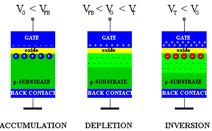 Πυκνωτές Τρανζίστορ MOS ως πυκνωτές C AC A ox max ox tox t ox :πάχος του οξειδίου ε ox : ηλεκτρική διαπερατότητα του οξειδίου (3.9ε o ). ε o η ηλεκτρική διαπερατότητα του κενού (ε o = 8.