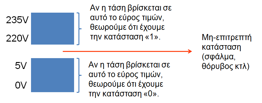 Κίνητρο για τη χρήση του Για τέτοιους πρακτικούς λόγους, οι καταστάσεις 0 & 1 δεν αντιστοιχούν σε