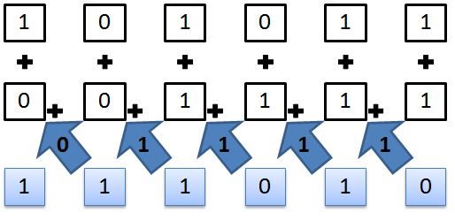 Παράδειγμα πρόσθεσης Πρόσθεση των αριθμών 43 και 15: Εικόνα 6: Σχηματική απεικόνιση της πρόσθεσης των αριθμών 43 και 15