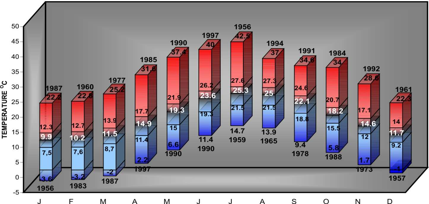 ΘΕΡΜΟΡΑΒ ΟΓΡΑΜΜΑΤΑ ΣΤΑΘΜΩΝ LIMNOS 1974-1997 ιάγραµµα 1. Θερµοραβδόγραµµα για την Λήµνο. Chart1.