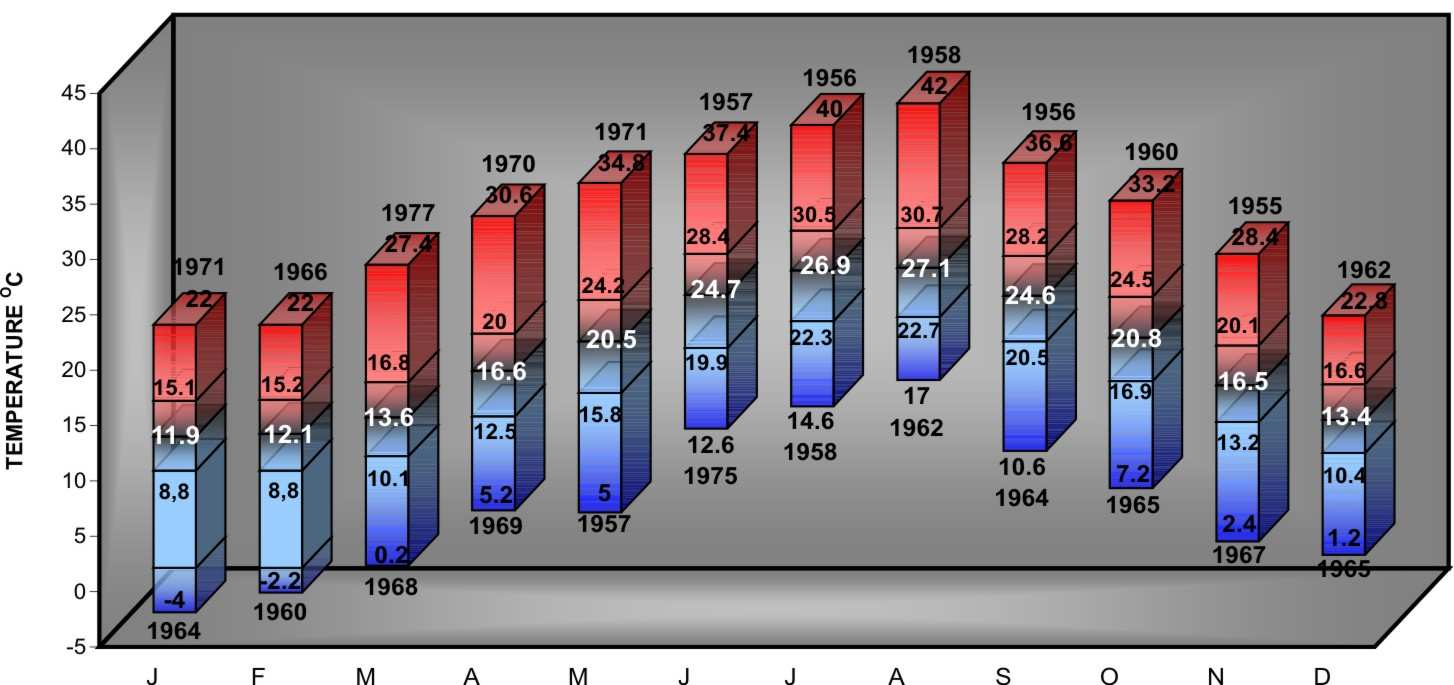 KOS 1981-1997 ιάγραµµα 5. Θερµοραβδόγραµµα για την Κω. Chart 5. Column chart of temperature for Kos.