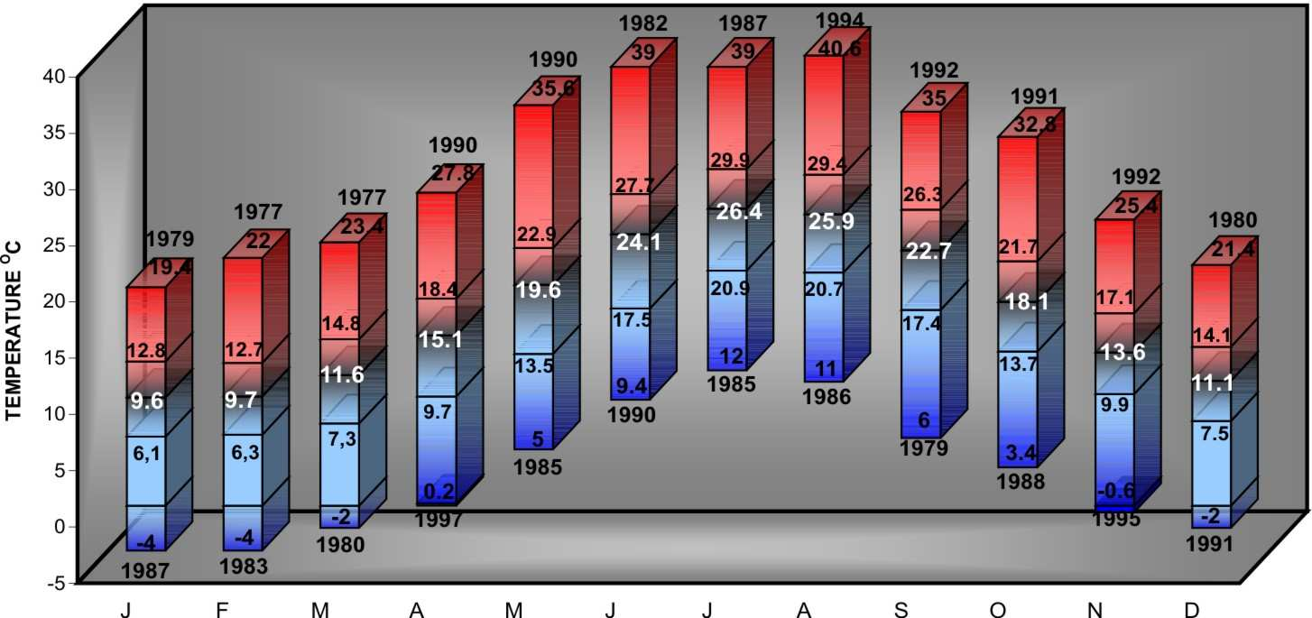 SAMOS 1978-1997 ιάγραµµα 7. Θερµοραβδόγραµµα για τη Σάµο. Chart 7. Column chart of temperature for Samos.