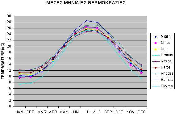 MITILINI 1955-1997 ιάγραµµα 9. Θερµοραβδόγραµµα για τη Μυτιλήνη. Chart 9.Column chart of temperature for Mitilini. ιάγραµµα 10.