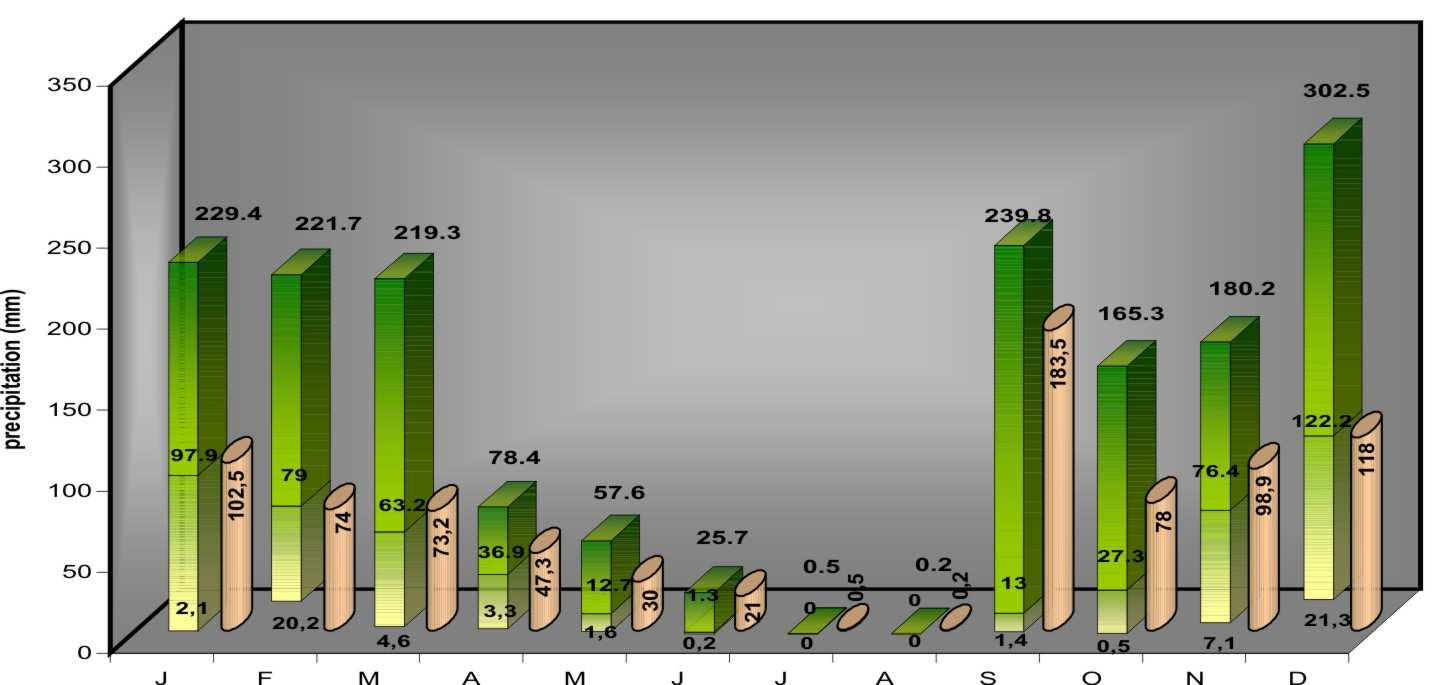 SAMOS 1978-1997 ιάγραµµα 17. Υετόγραµµα για τη Σάµο. Chart 17.. Column chart of precipitation for Samos.