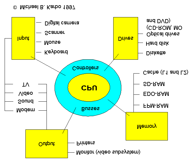 Μοντέλο καταρράκτη (waterfall model) Αρχιτεκτονική ενός Η/Υ Ανάλυση απαιτήσεων Επαλήθευση Καθορισμός προδιαγραφών Αλλαγμένες απαιτήσεις Επαλήθευση Έξοδος Πρωτεύουσα μνήμη Επαλήθευση Σχεδιασμός