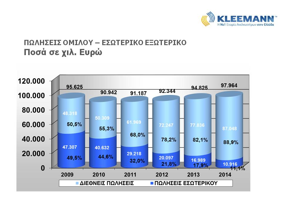 5.3 Η εταιρία Σύμφωνα με το δελτίο Στατιστικής Ταξινόμησης των κλάδων οικονομικής δραστηριότητας 1994, της Εθνικής Στατιστικής Υπηρεσίας της Ελλάδος, η εταιρία KLEEMANN κατατάσσεται στον κλάδο