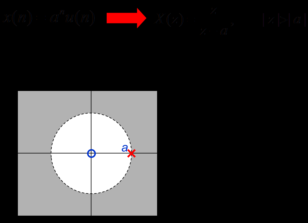 Παράδειγμα εύρεσης του μετ/σμού z #2 (3) Περιοχή σύγκλισης Η περιοχή σύγκλισης