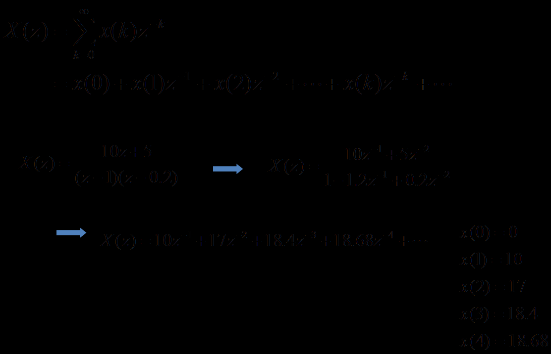 Inverse z Transform