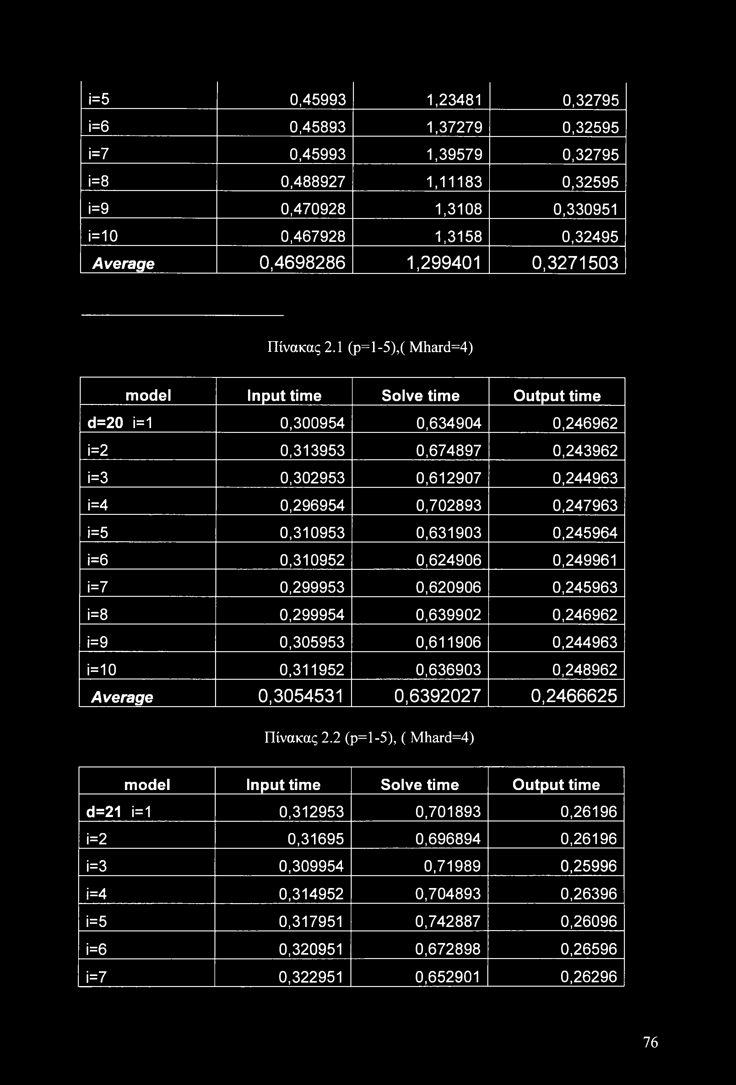 i=5 0,4599,248 0,2795 i=6 0,4589,7279 0,2595 i=7 0,4599,9579 0,2795 i=8 0,488927,8 0,2595 i=9 0,470928,08 0,095 i=0 0,467928,58 0,2495 Average 0,4698286,29940 0,2750 Πίνακας 2.